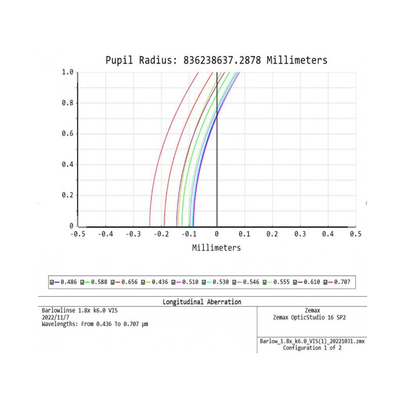 APM Soczewka Barlowa TMB-Design ED 1,8x 1,25"