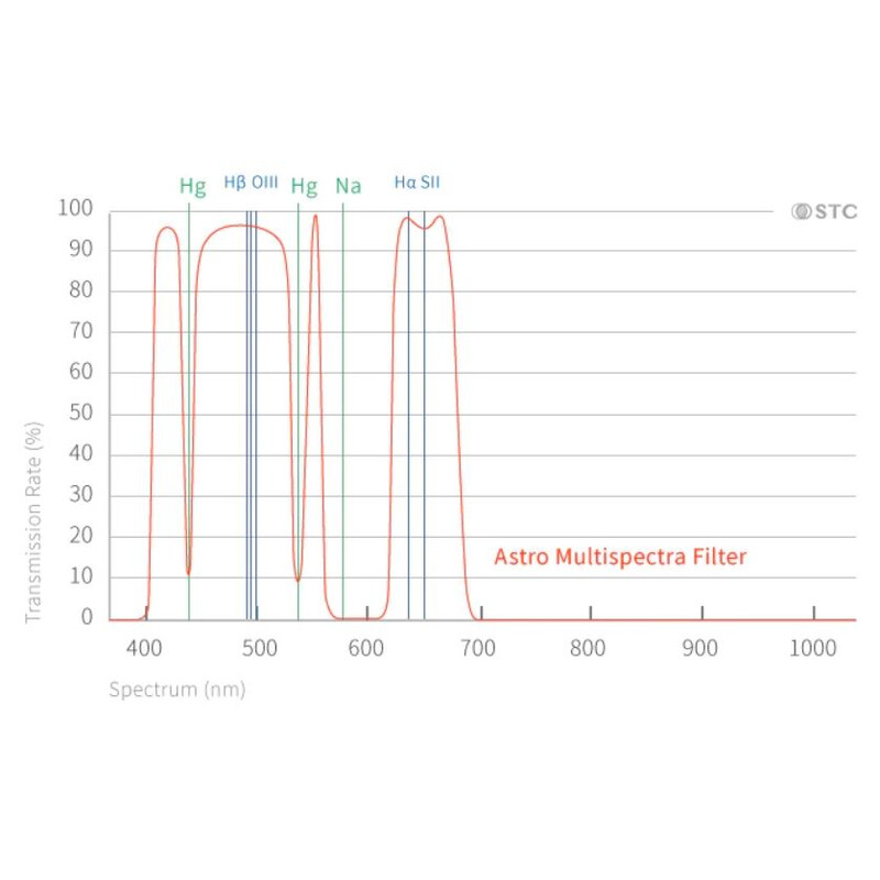 STC Filtry Multispectra Clip-Filter Nikon APS-C