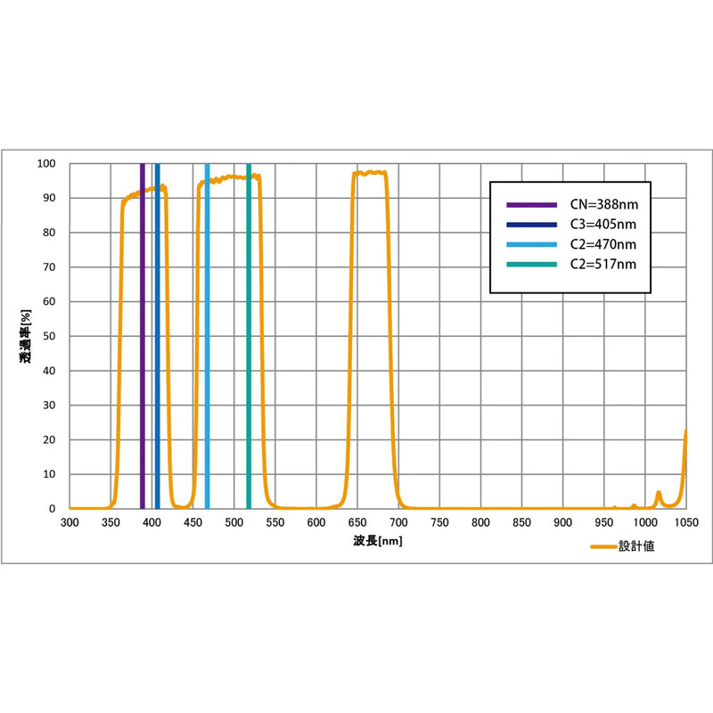 Sightron Filtry LPS-C1 2"