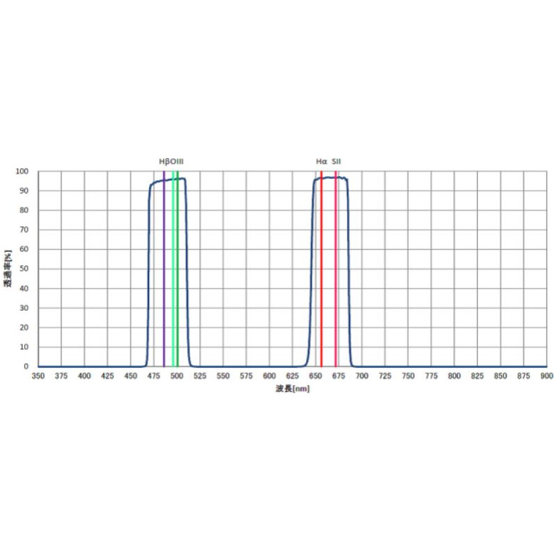 Hutech Astro Filtry Sightron Quad BP 2"