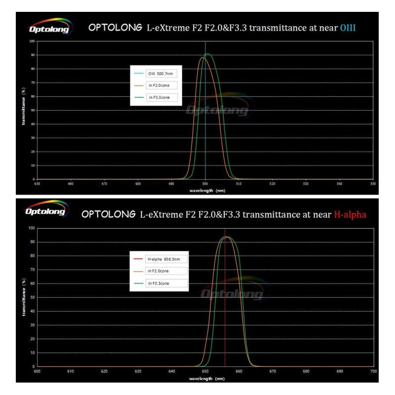 Optolong Filtry L-eXtreme F2 (2")