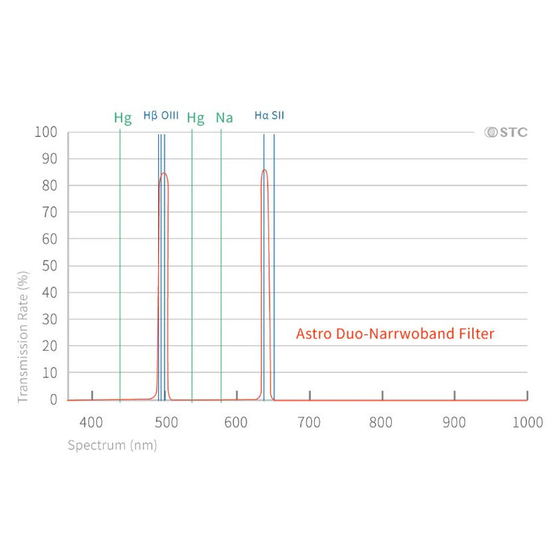 STC Filtry Duo-NB Clip-Filter Sony (APS-C)