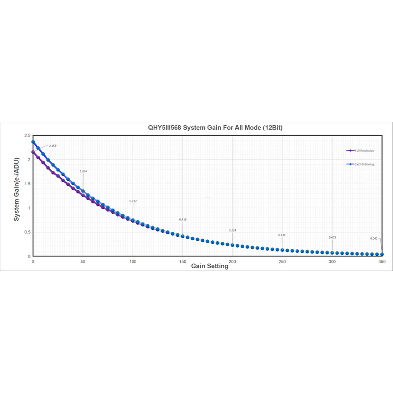QHY Aparat fotograficzny 5III 568C Color