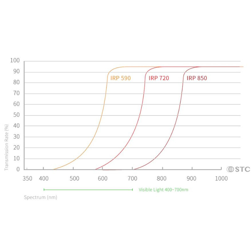 STC Filtry Infrarot Clip-Filter 850nm Sony