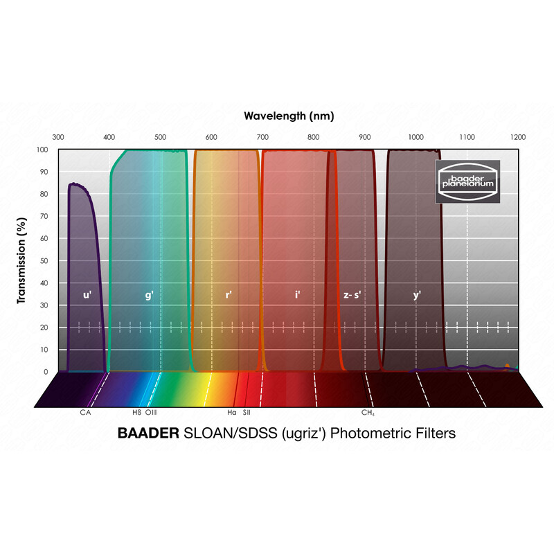 Baader Filtry SLOAN/SDSS (ugriz') Photometric 50x50mm
