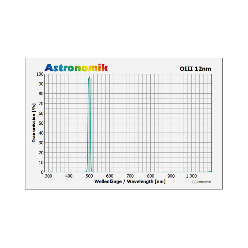 Astronomik Filtry HSO 12nm 36mm