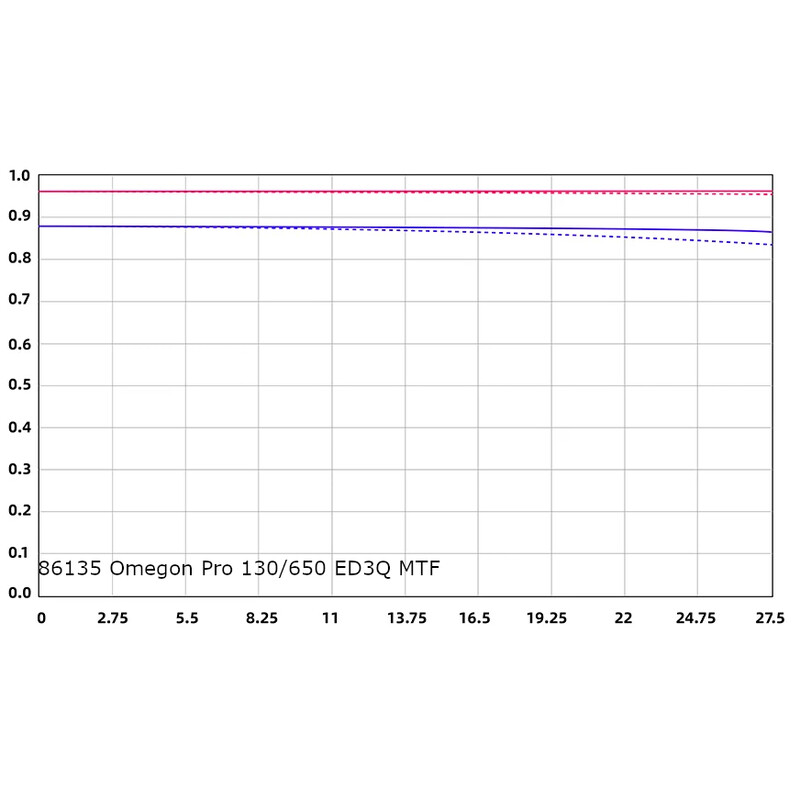 Omegon Refraktor apochromatyczny Pro APO 130/650 ED3Q OTA