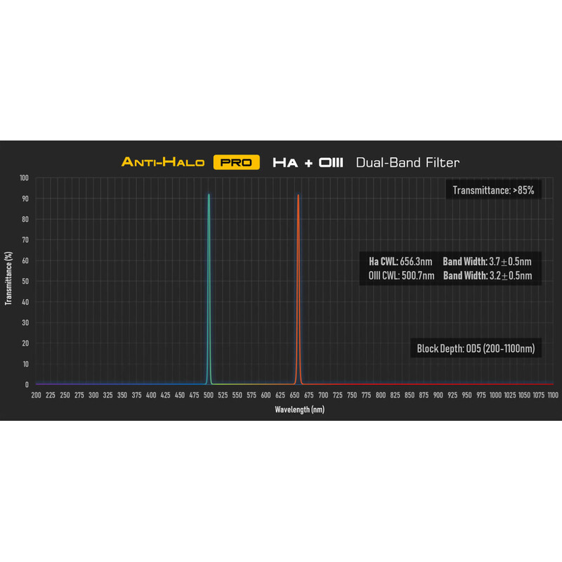Player One Filtry Anti-Halo PRO Dual-Band Ha+OIII 2"