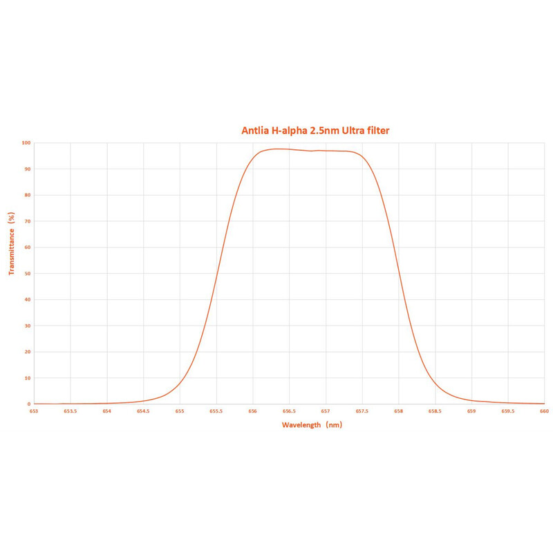 Antlia Filtry H-alpha 2,5nm 2"