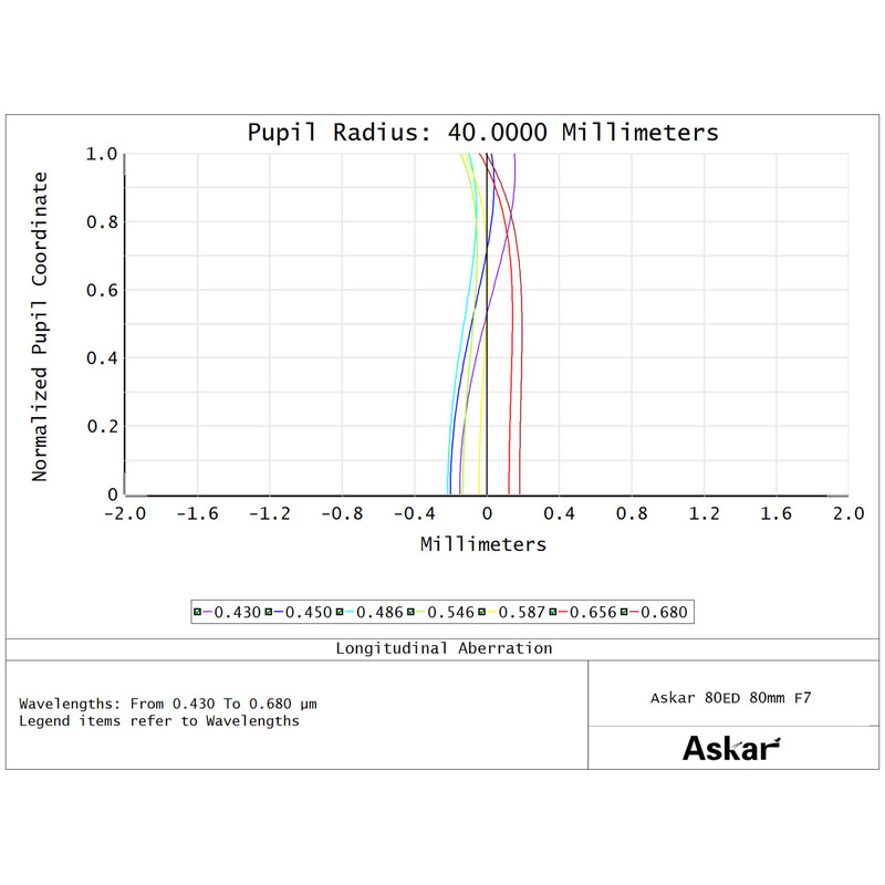 Askar Refraktor apochromatyczny  AP 80/560 F7 80ED