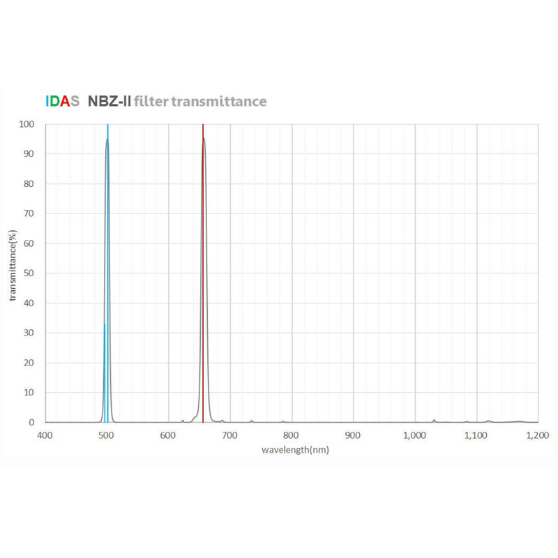 IDAS Filtry NBZ-II O-III H-alpha 10nm 2"