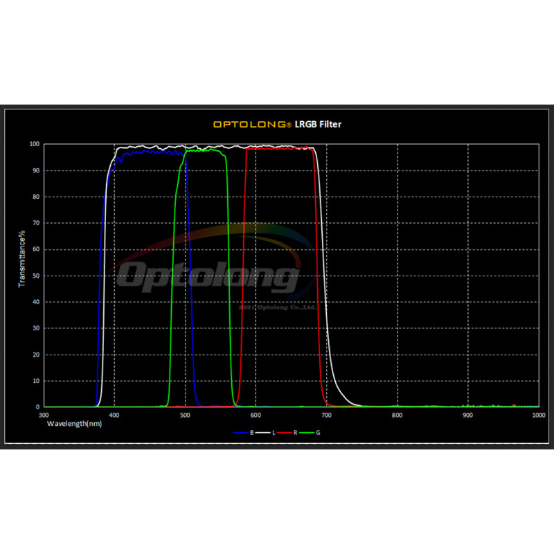 iOptron Filtry LRGB 1,25"