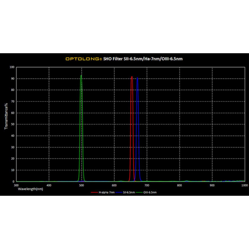 Optolong Filtry SHO 6,5-7nm 36mm