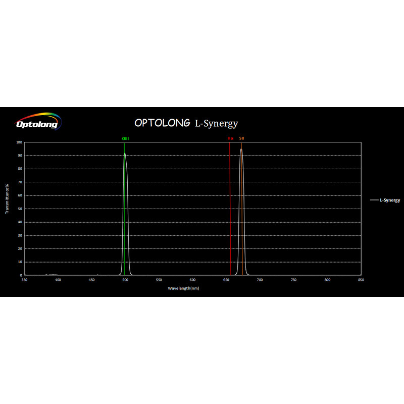 Optolong Filtry L-Synergy 2"