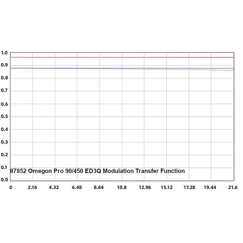 Omegon Refraktor apochromatyczny Pro APO AP 90/450 ED3Q OTA