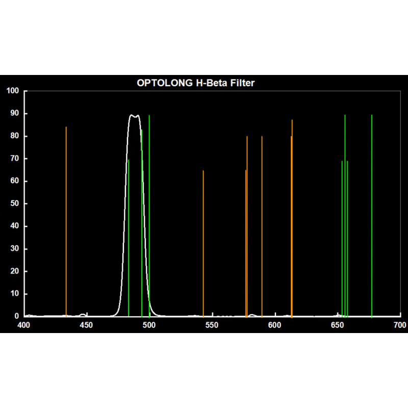 Optolong Filtry H-Beta 12 nm 2"