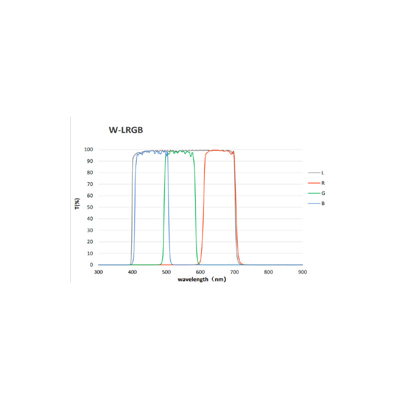 QHY Filtry LRGB + 3nm SHO miniCam8