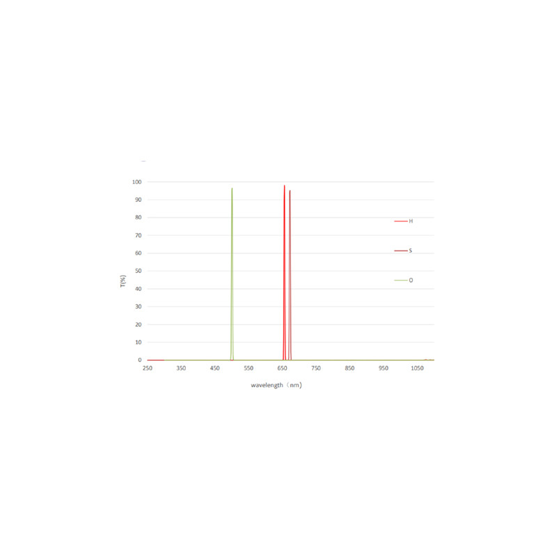 QHY Filtry LRGB + 3 nm SHO miniCam8