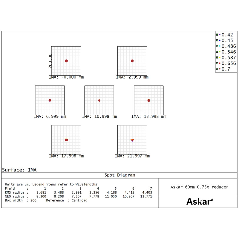 Askar Reduktor 0,75x 60F