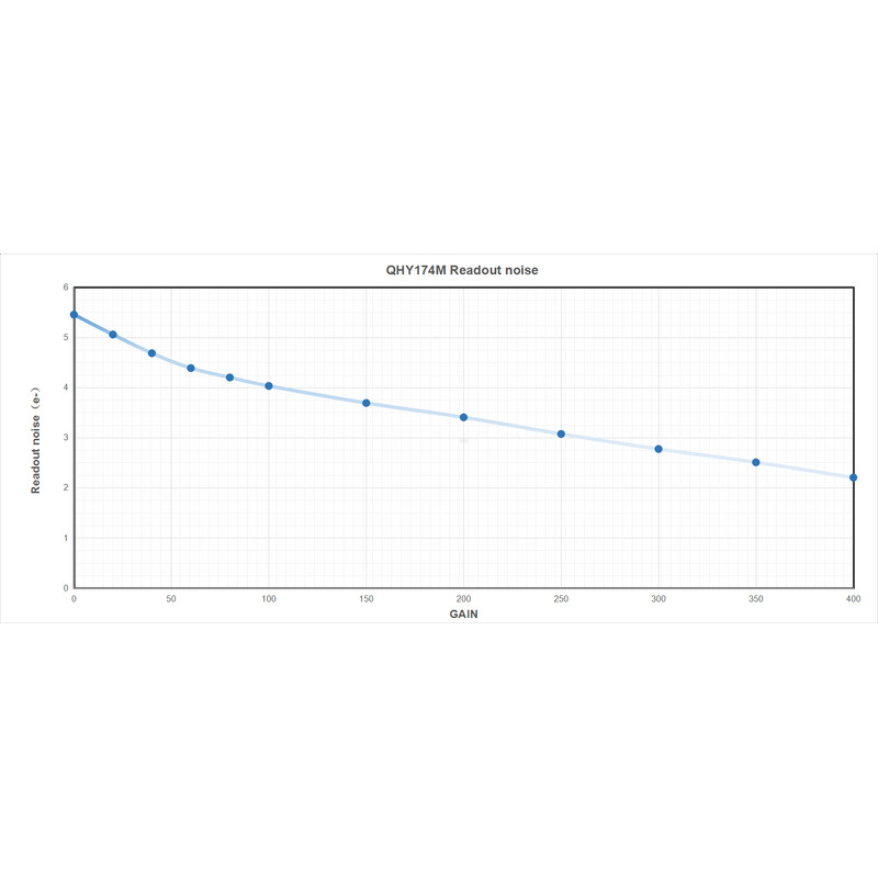QHY Aparat fotograficzny 5III 174M Mono