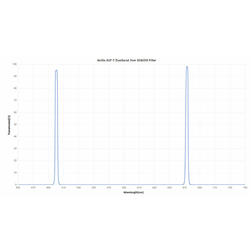Antlia Filtry ALP-T Dual Band H-Alpha & OIII 3nm 2"